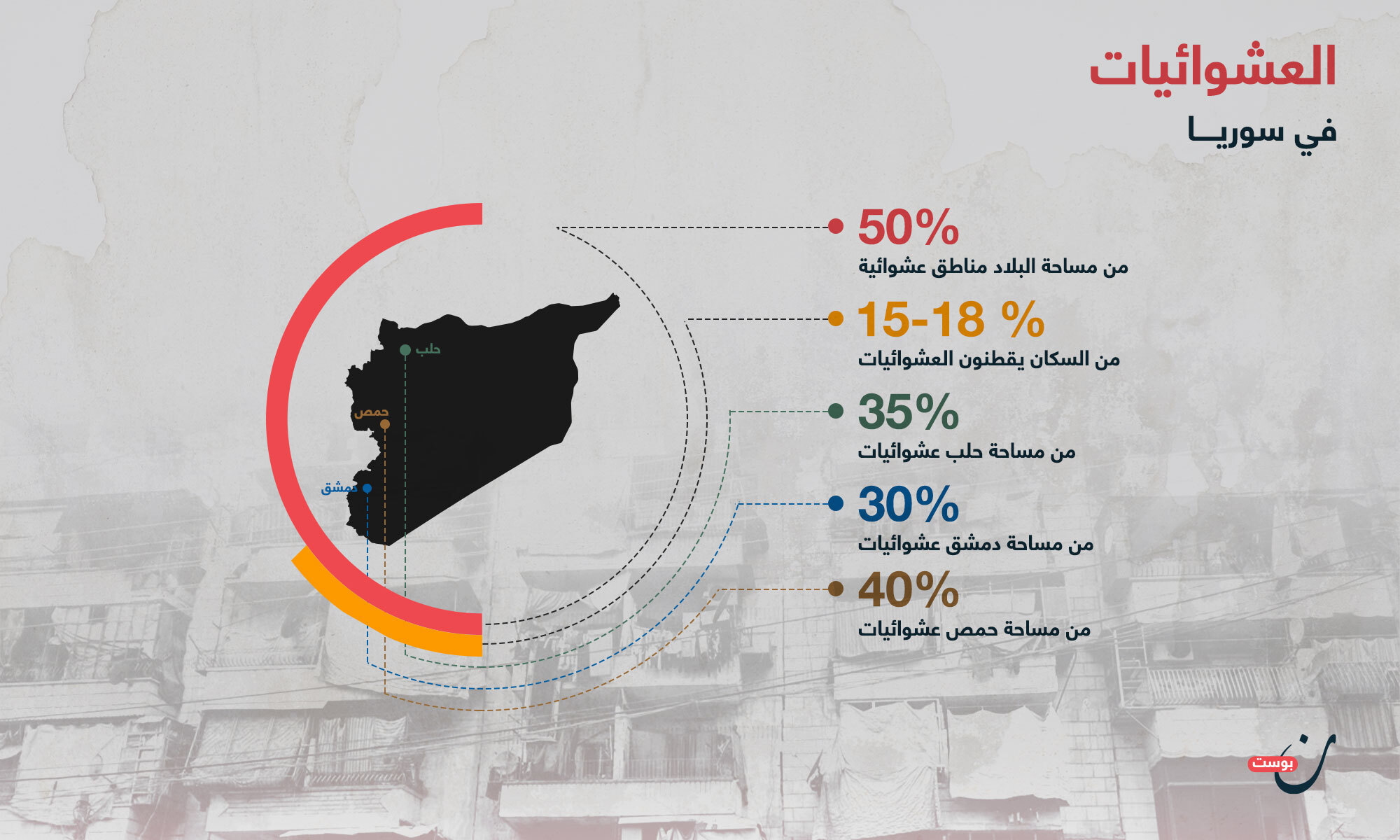 العشوائيات في المنطقة العربية - سوريا