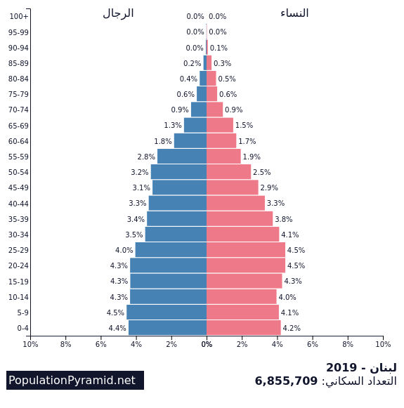 سكان لبنان