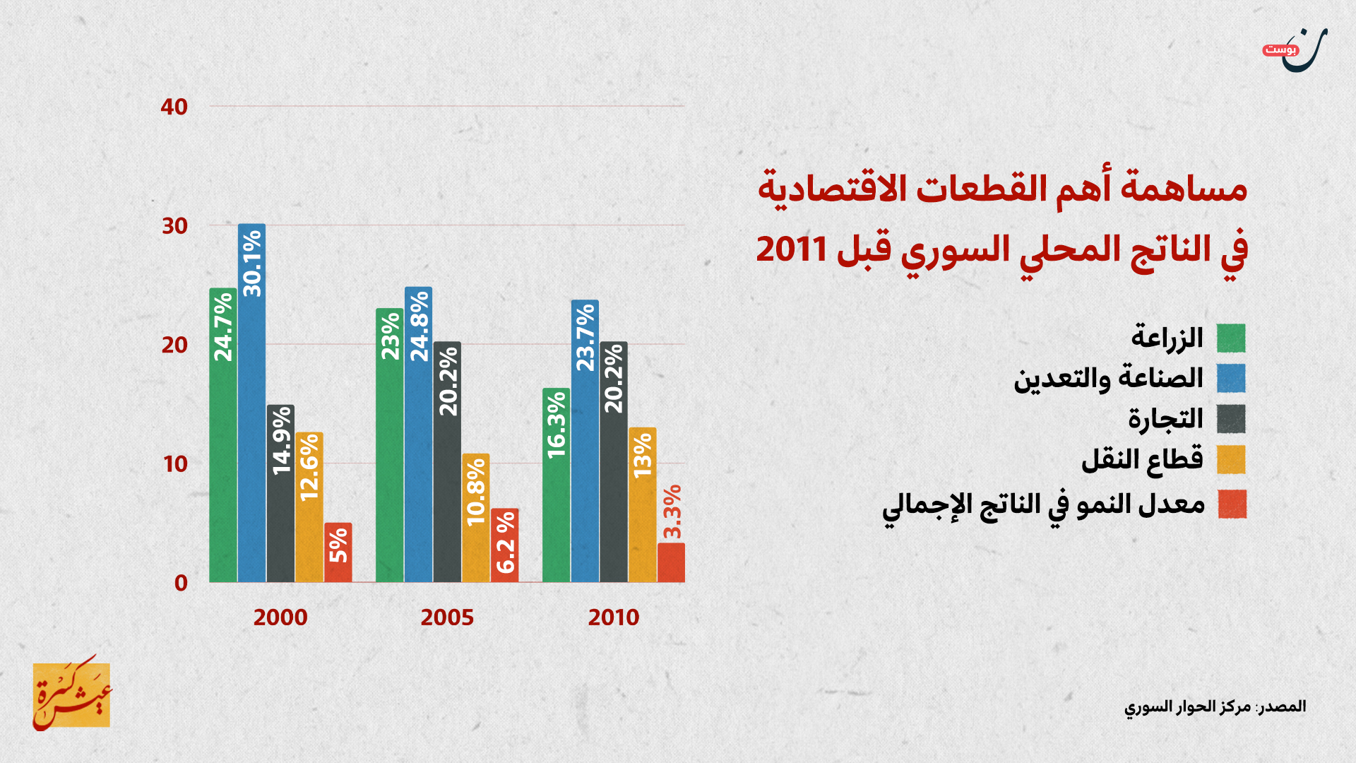 الوضع الاقتصادي السوري قبل 2011