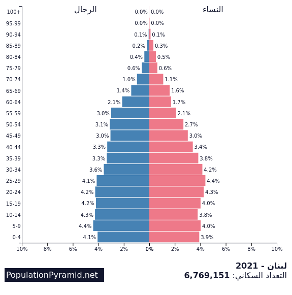 سكان لبنان