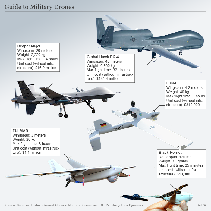 الـdrones كل ما تحب معرفته عن تاريخ واستخدامات الطائرات المسيرة نون بوست