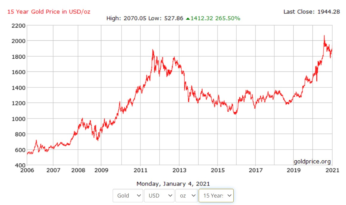 Цена золота на лондонской бирже за грамм. График золота. Курс золота. Диаграмма золота. Котировки золота.