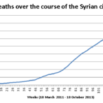 Total_deaths_during_the_syrian_civil_war_(October_2013)