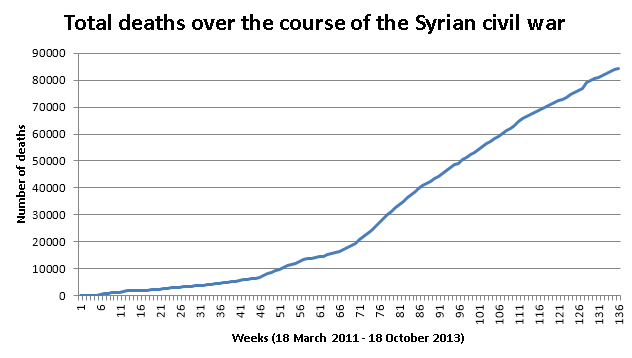 Total_deaths_during_the_syrian_civil_war_(October_2013)