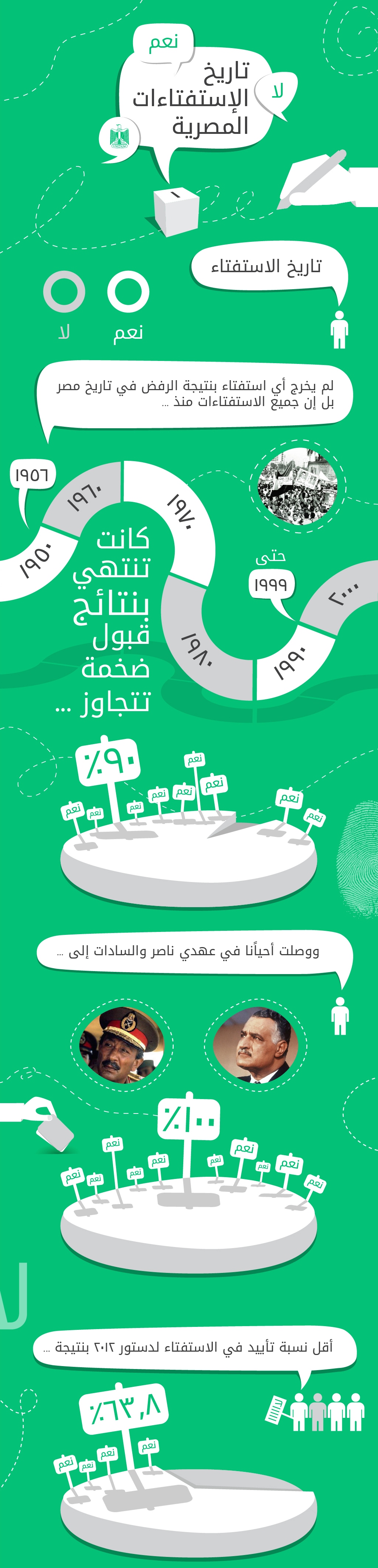 إنفوجرافيك: تاريخ الاستفتاءات المصرية
