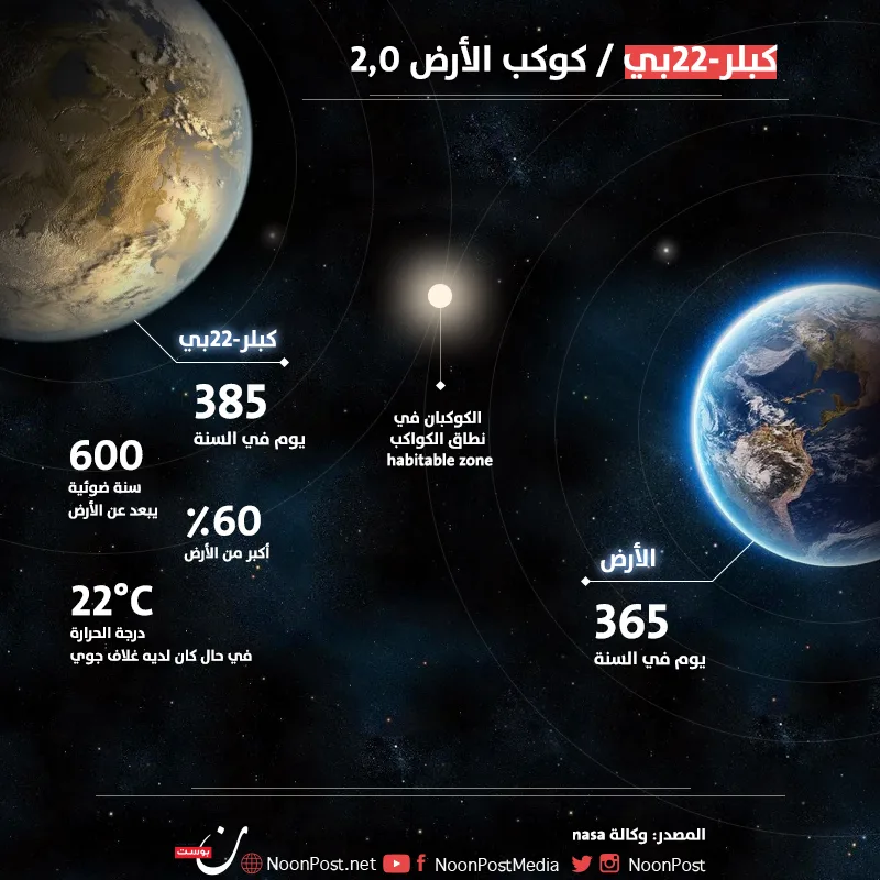 kepler-22bnoon