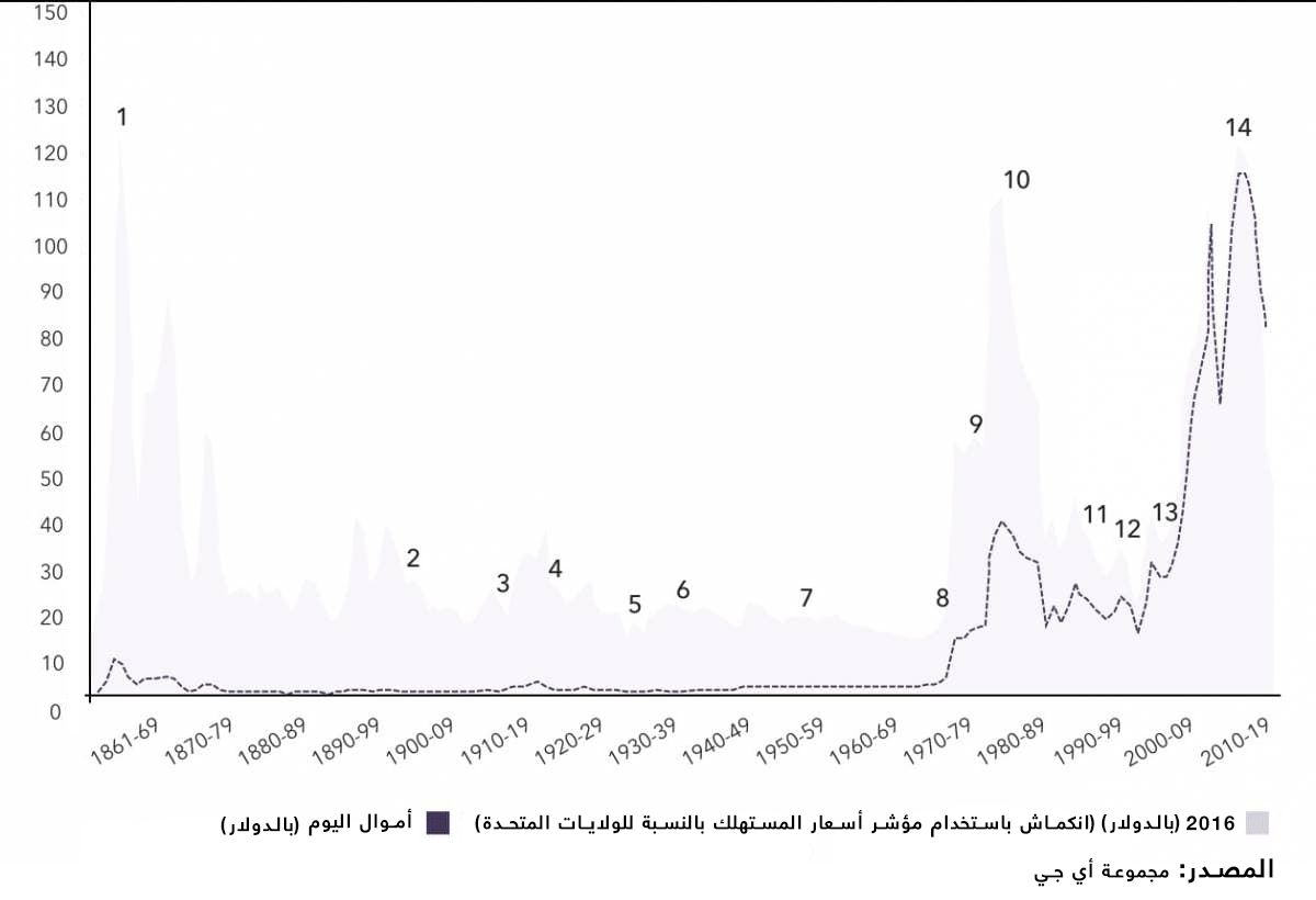 أسعار المستهلك في الولايات المتحدة