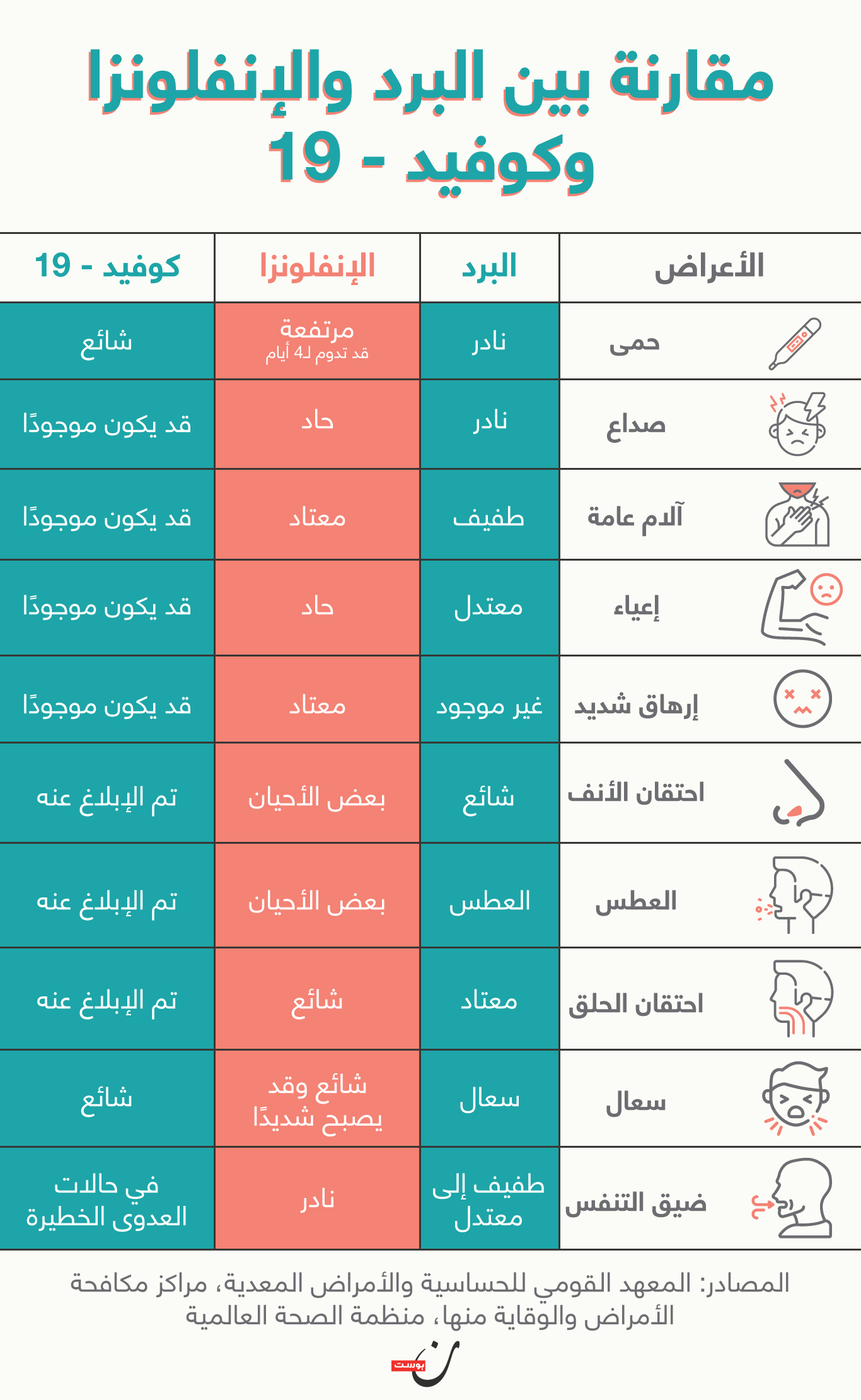 الفرق بين البرد والإنفلونزا وكوفيد