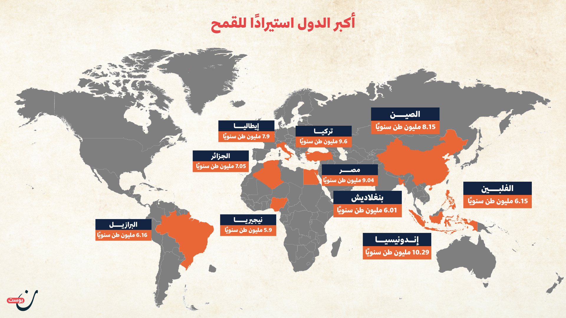 استيراد القمح