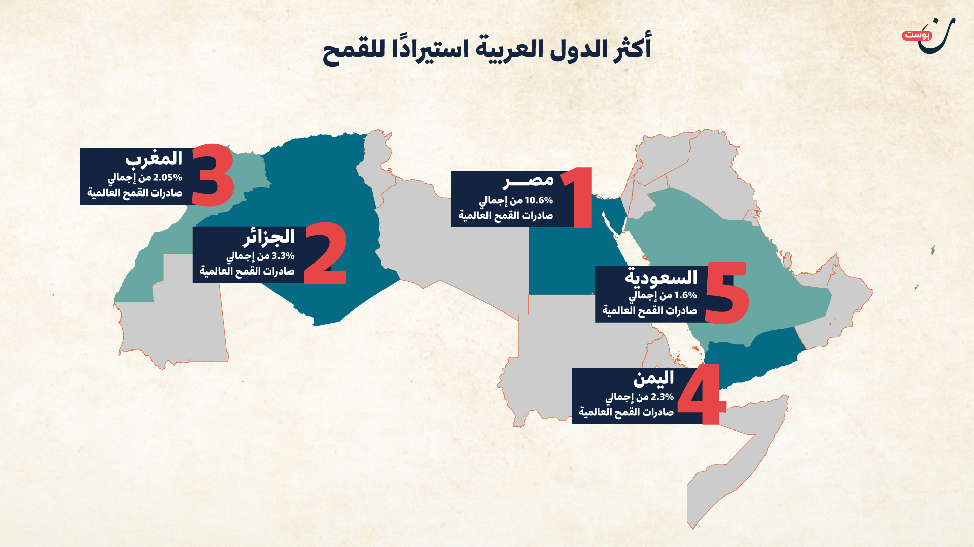 استيراد القمح عربيا