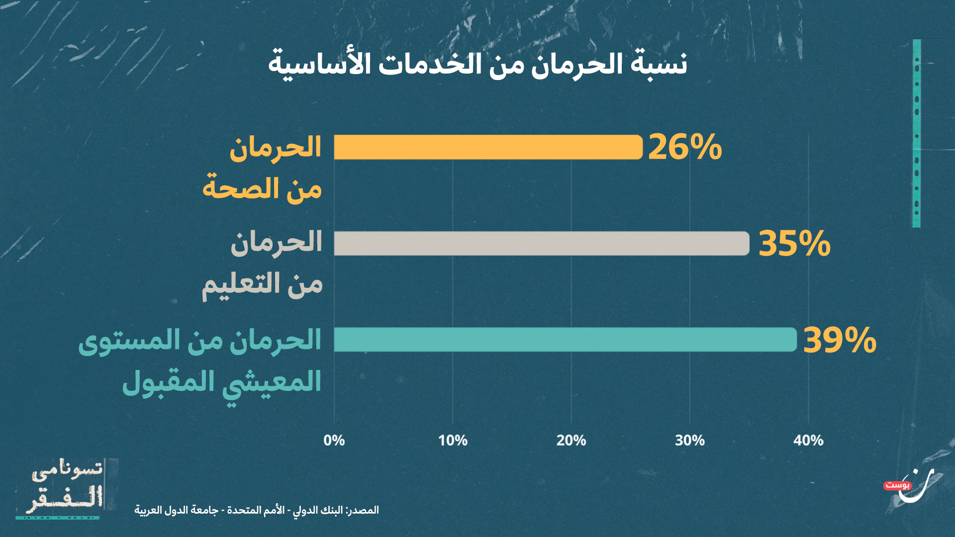 الفقر في العالم العربي