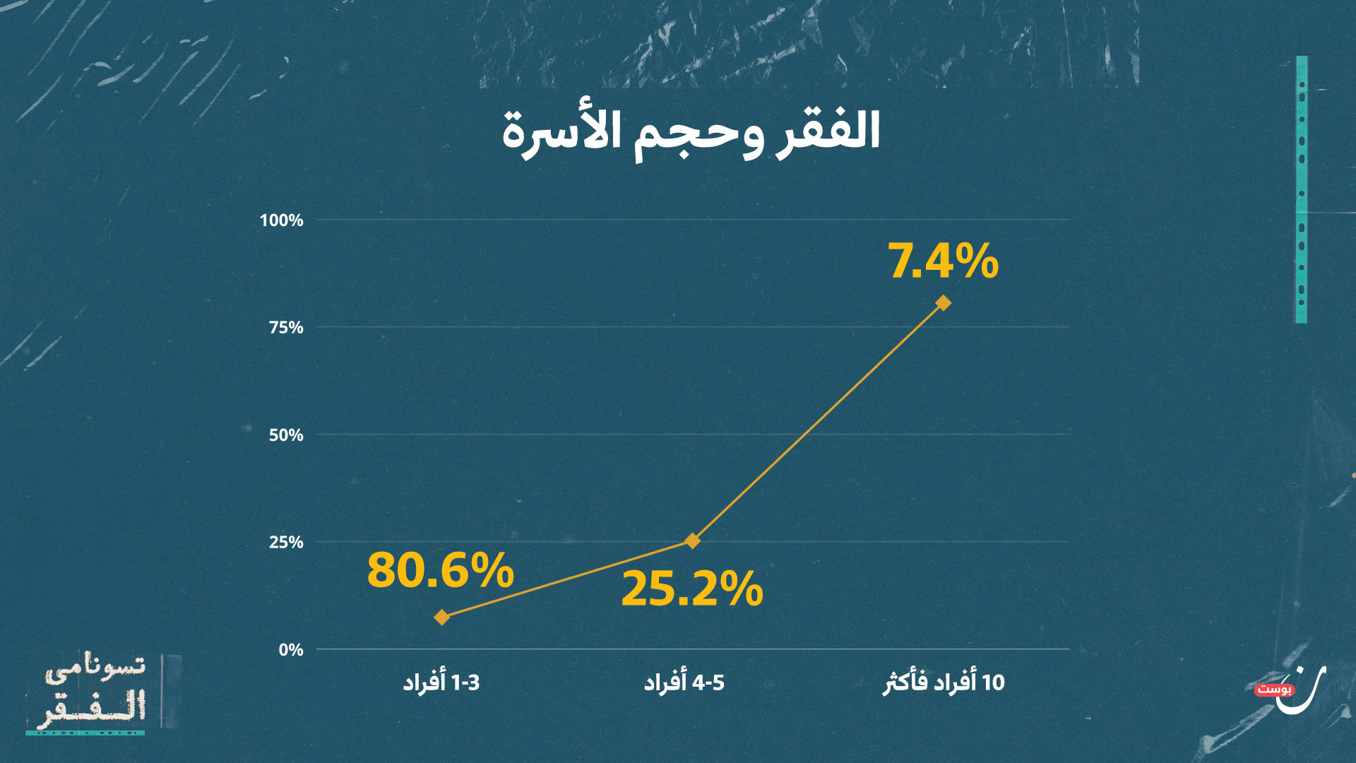 الفقر في مصر