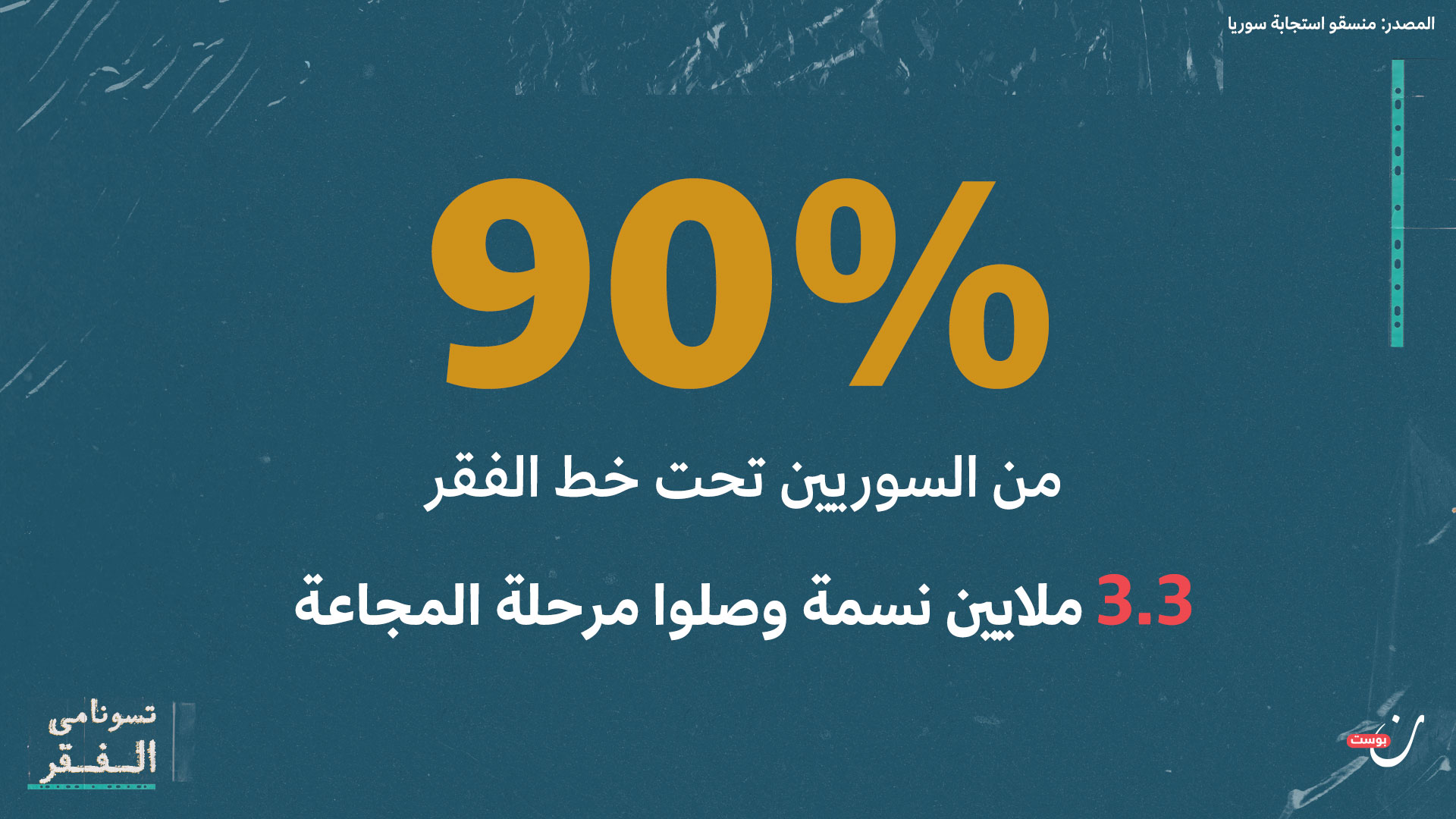 الفقر في سوريا