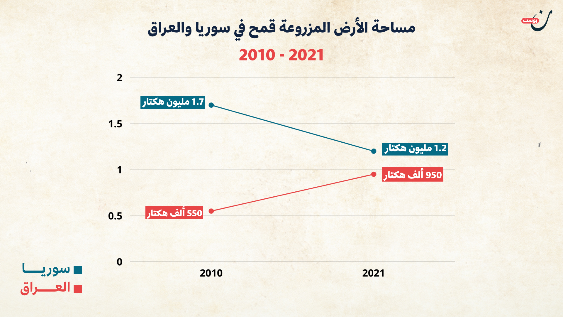القمح في سوريا والعراق