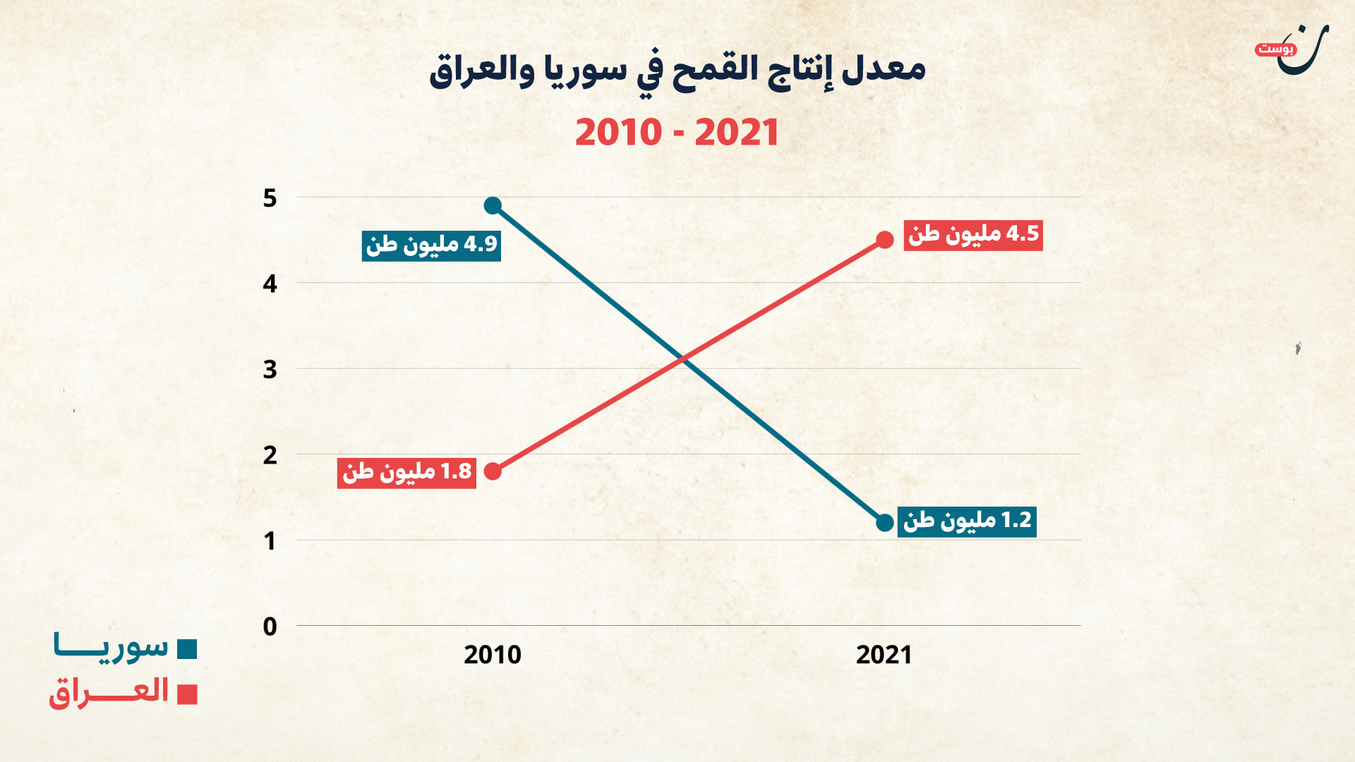 القمح في سوريا والعراق