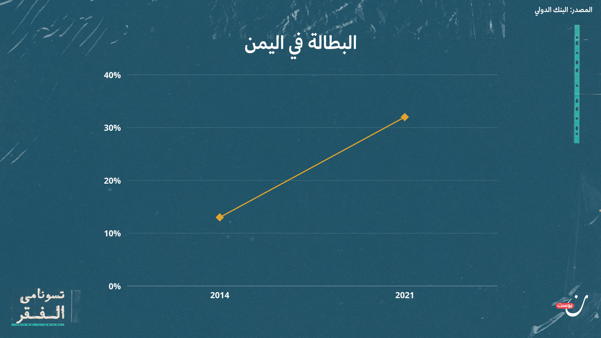 الفقر في اليمن