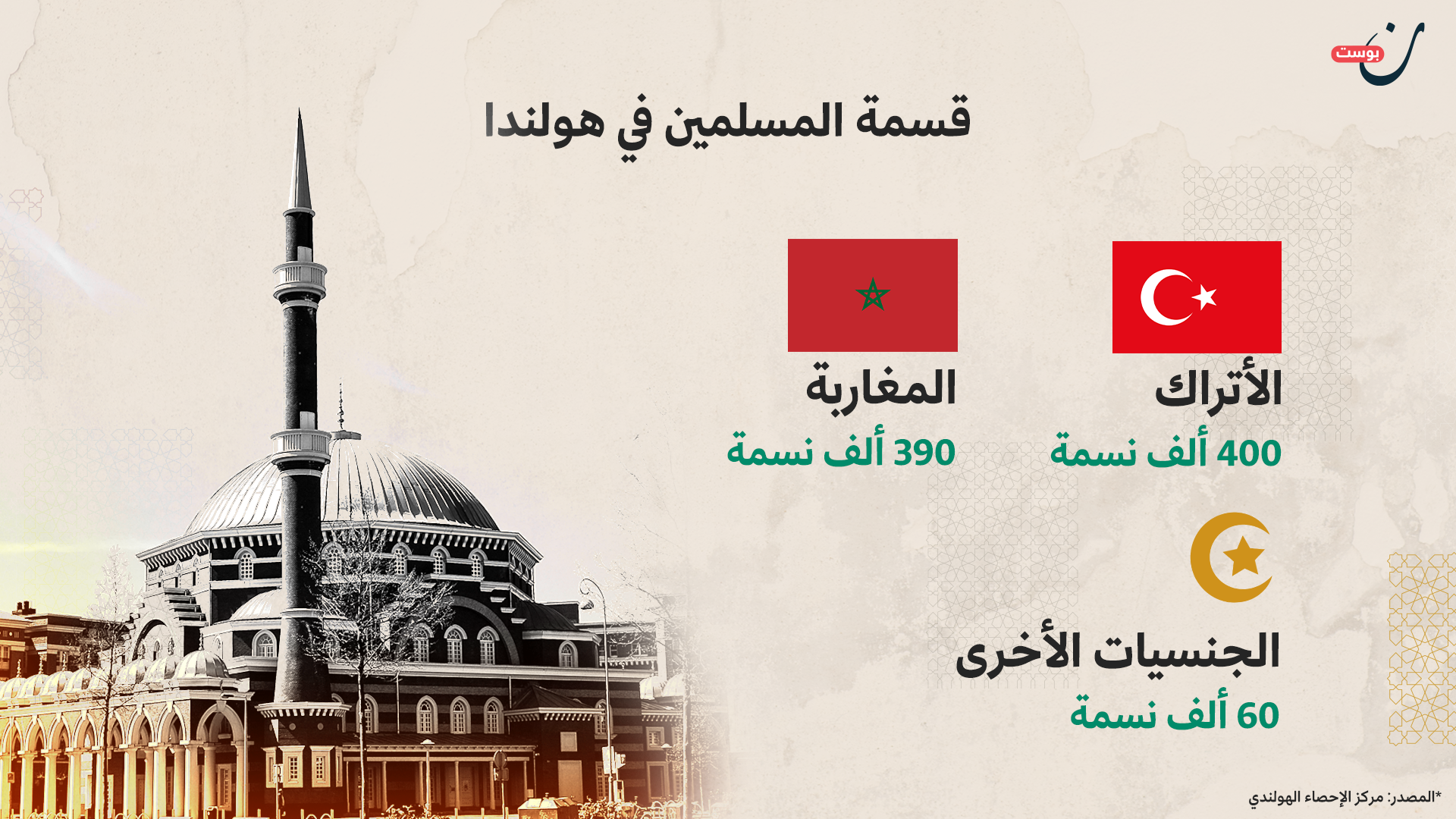 المسلمون في هولندا