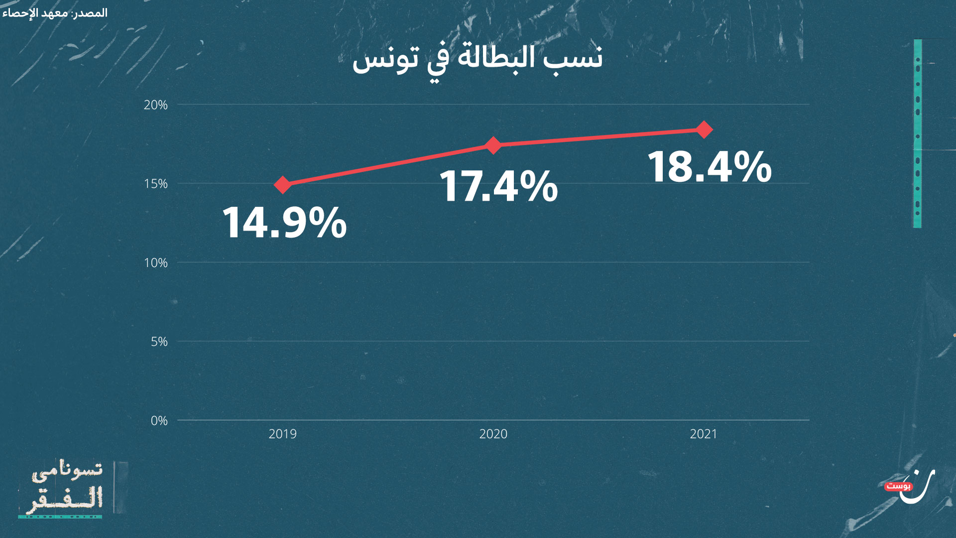 الفقر في تونس