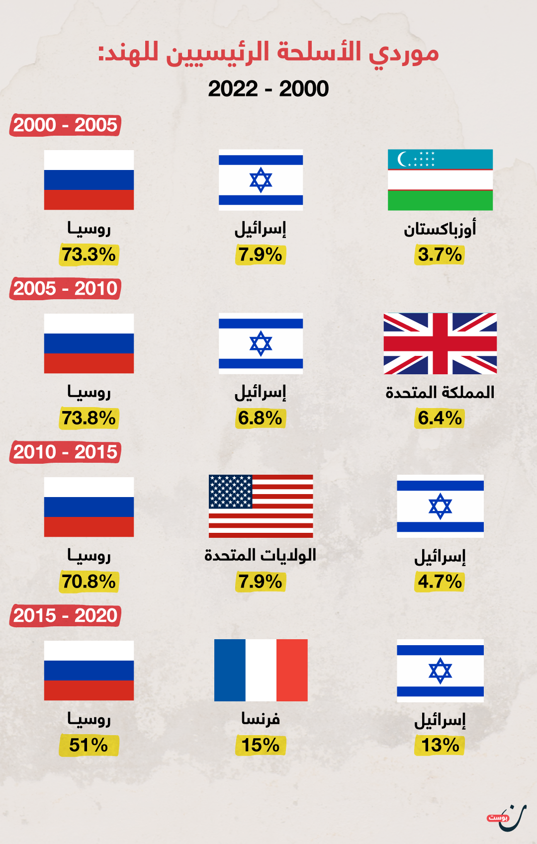 الهند وإسرائيل