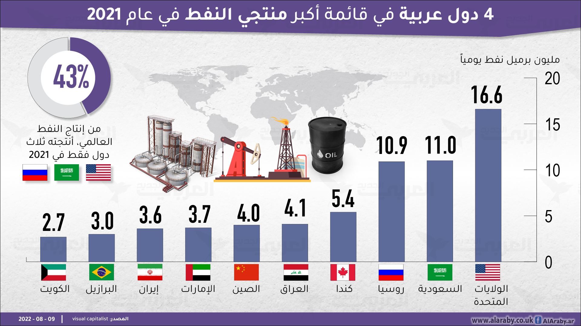طاقة العرب