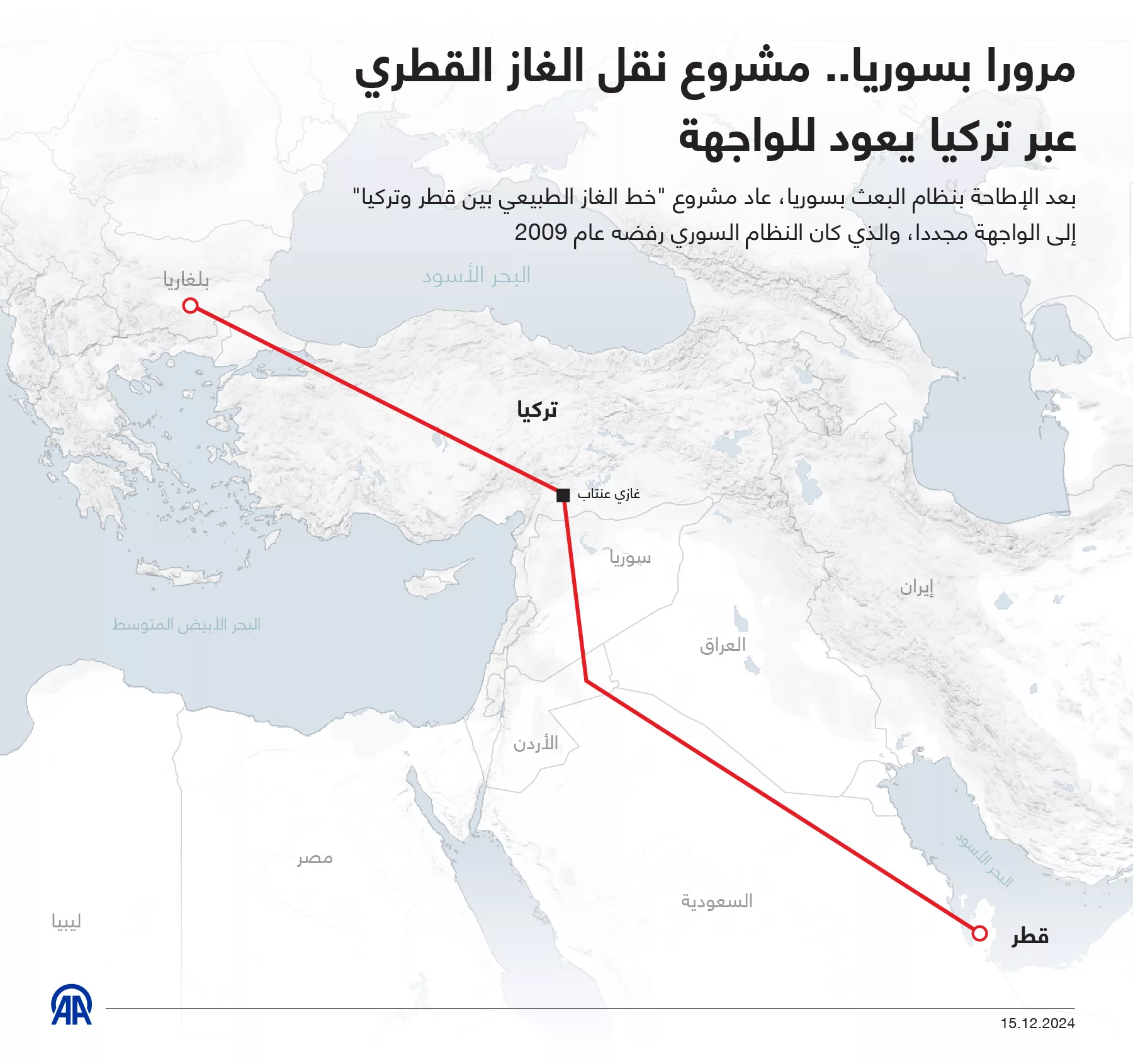 أنابيب قطر-تركيا