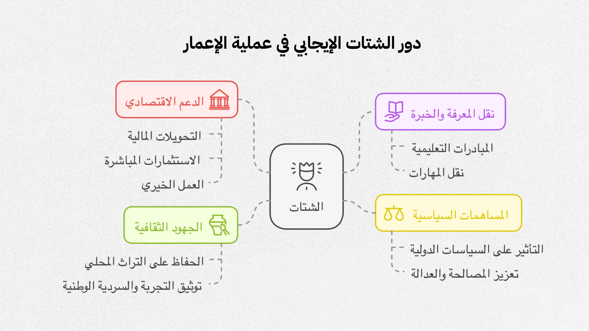 دور الشتات في عملية إعادة الإعمار في سوريا