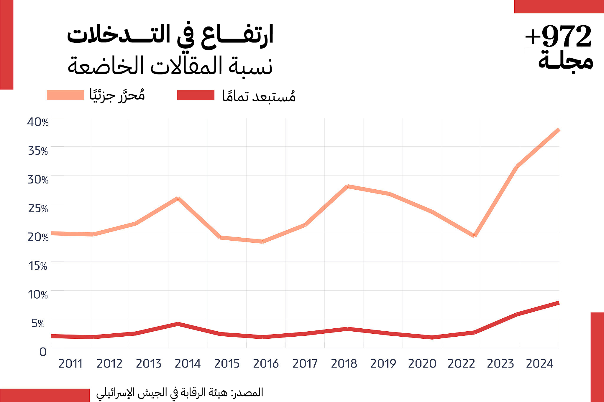 الرقابة العسكرية الإسرائيلية في ذروتها: إخفاء متعمد للحقائق خلال حرب غزة 22 نون بوست