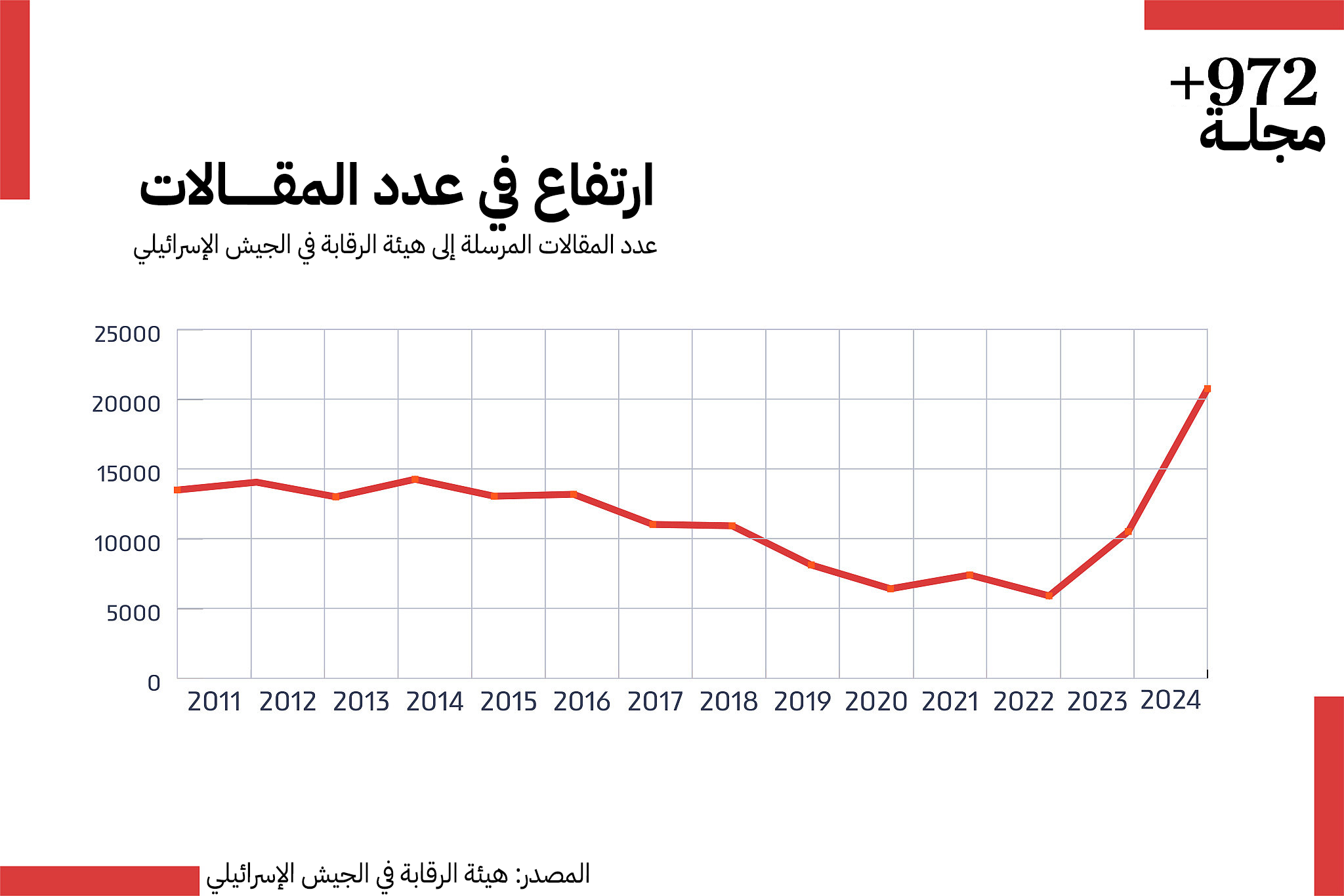 الرقابة العسكرية الإسرائيلية في ذروتها: إخفاء متعمد للحقائق خلال حرب غزة 23 نون بوست