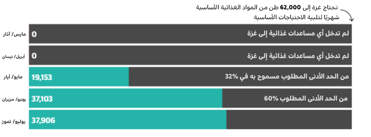 حسابات التجويع: كيف خطّطت "إسرائيل" للمجاعة في غزة؟ 24 نون بوست