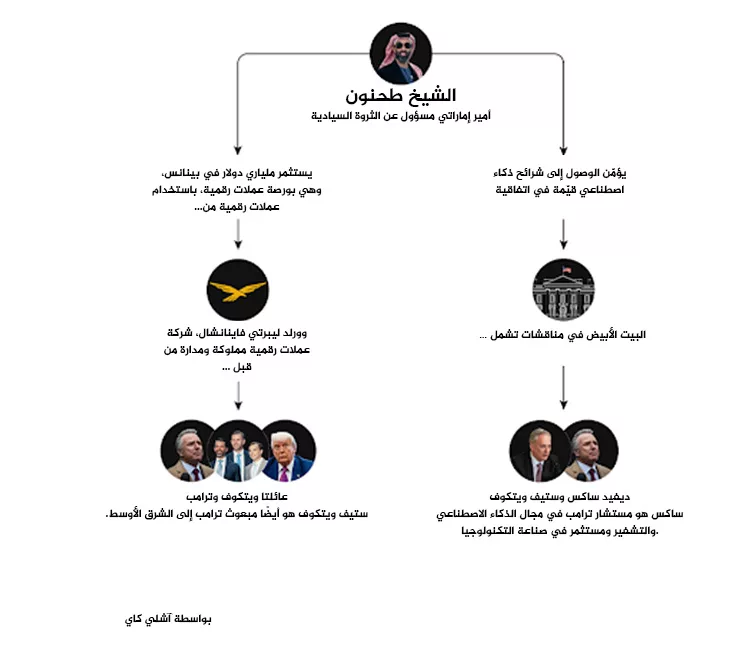 صفقتان عملاقتان: رقائق للإمارات وثروات رقمية لفريق ترامب 22 نون بوست