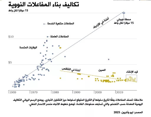 كيف تفوقت بكين على واشنطن في مجال الطاقة النووية؟ 23 نون بوست