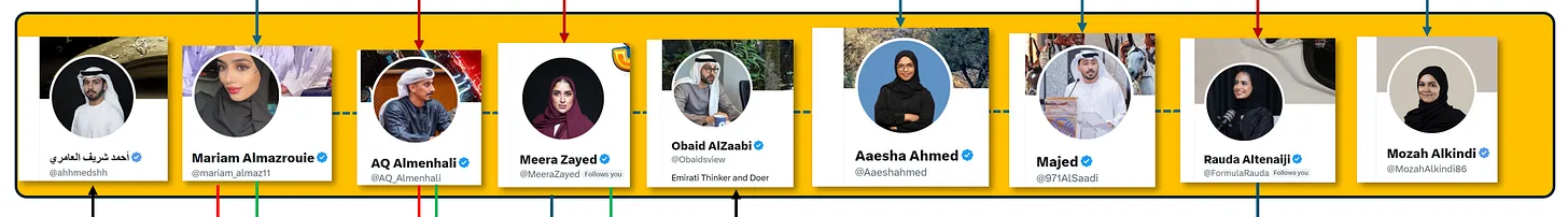 أمجد طه وروضة الطنيجي.. داخل مصنع التضليل الإماراتي المدعوم بالذكاء الاصطناعي 22 نون بوست