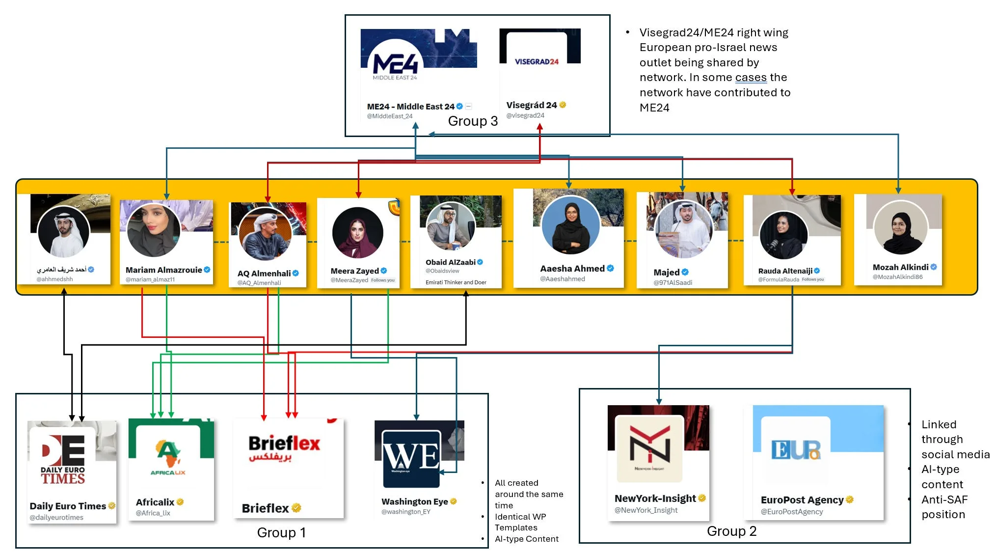 أمجد طه وروضة الطنيجي.. داخل مصنع التضليل الإماراتي المدعوم بالذكاء الاصطناعي 55 نون بوست