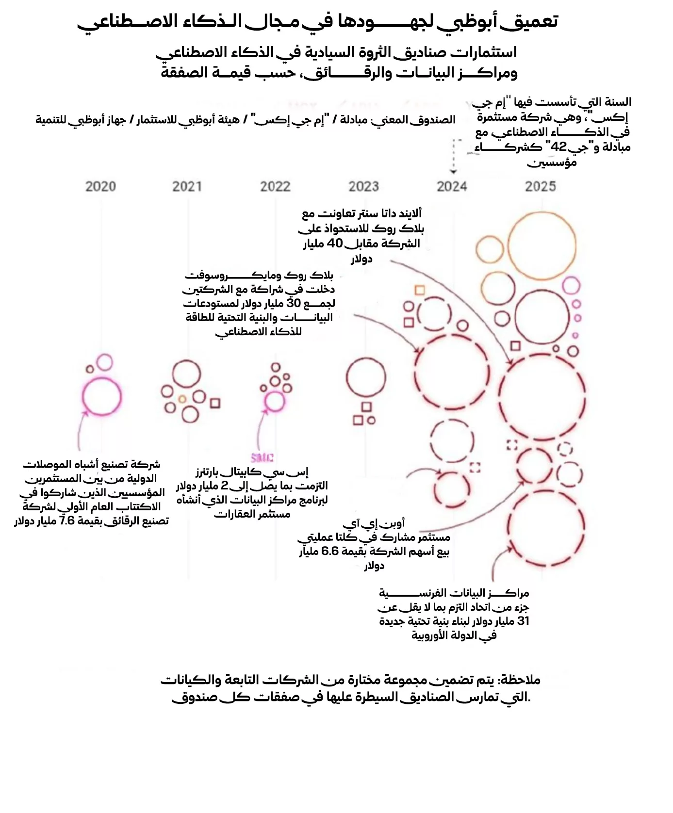 الوجوه المتعددة لتريليونات أبوظبي 23 نون بوست