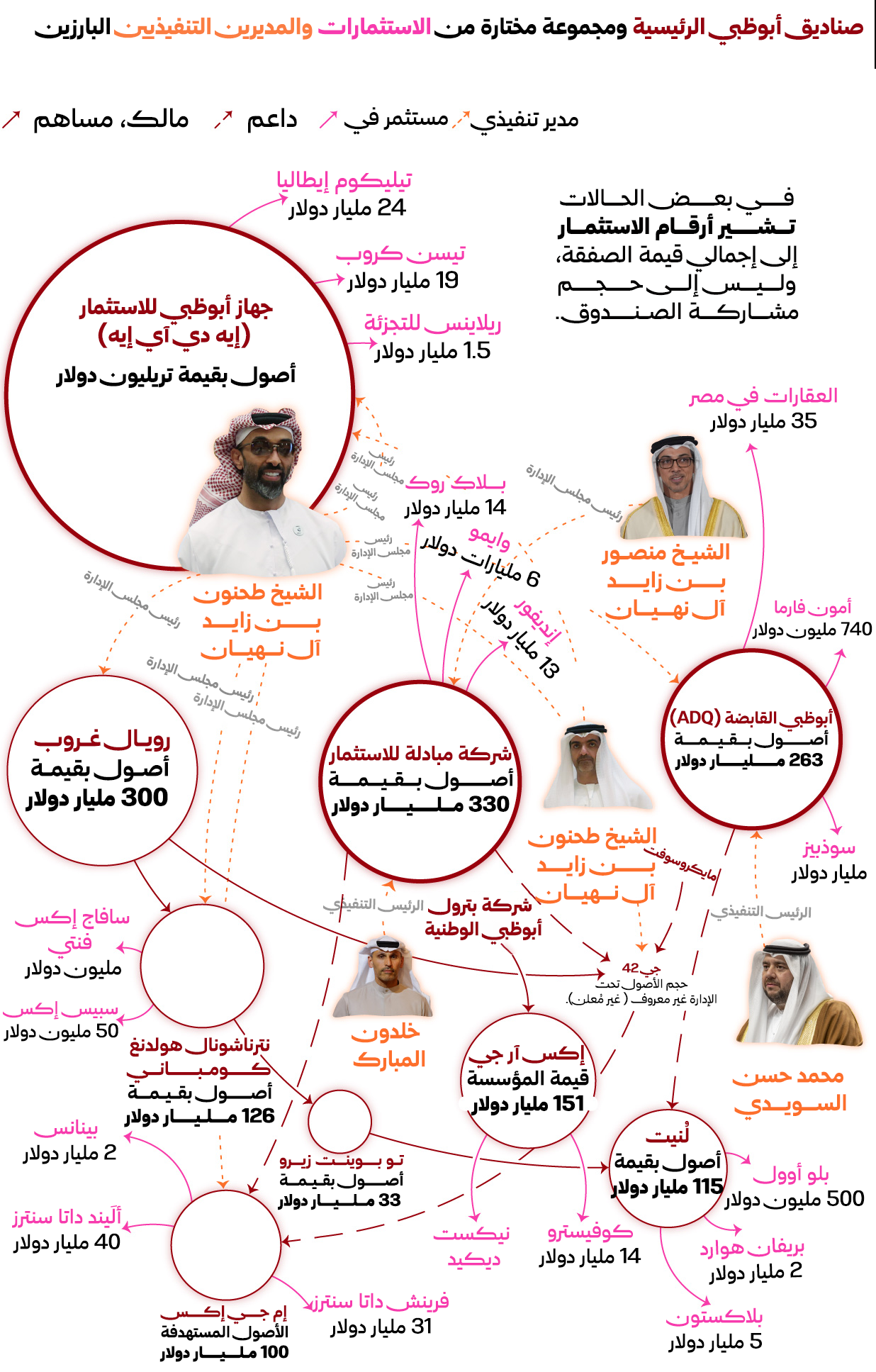 الوجوه المتعددة لتريليونات أبوظبي 22 نون بوست