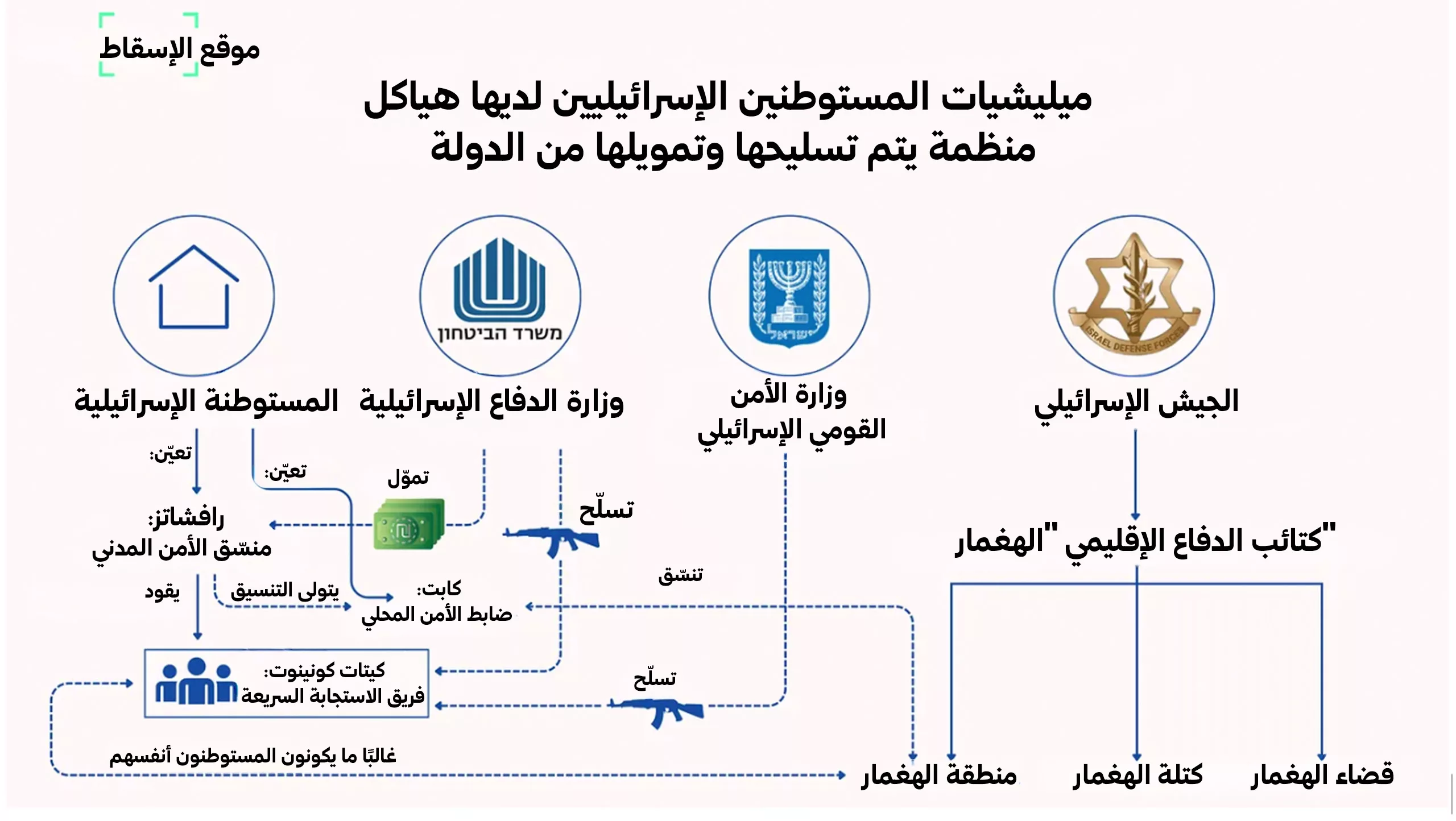 الجيش الخاص للمستوطنين: كيف تنظم إسرائيل مليشيات مسلحة لتهديد الفلسطينيين؟ 22 نون بوست