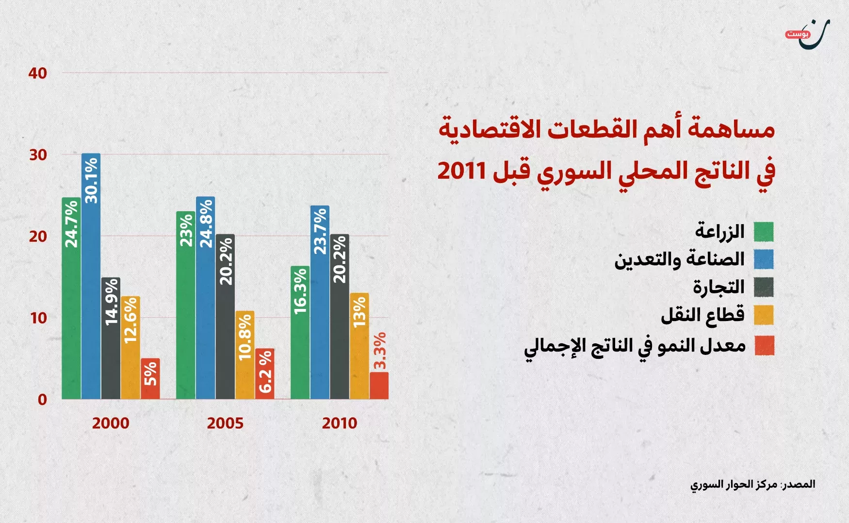 موارد سوريا الطبيعية.. هل تكفي لتمويل الدولة؟ 22 نون بوست