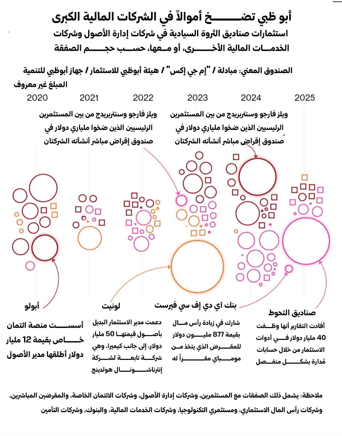 الوجوه المتعددة لتريليونات أبوظبي 26 نون بوست