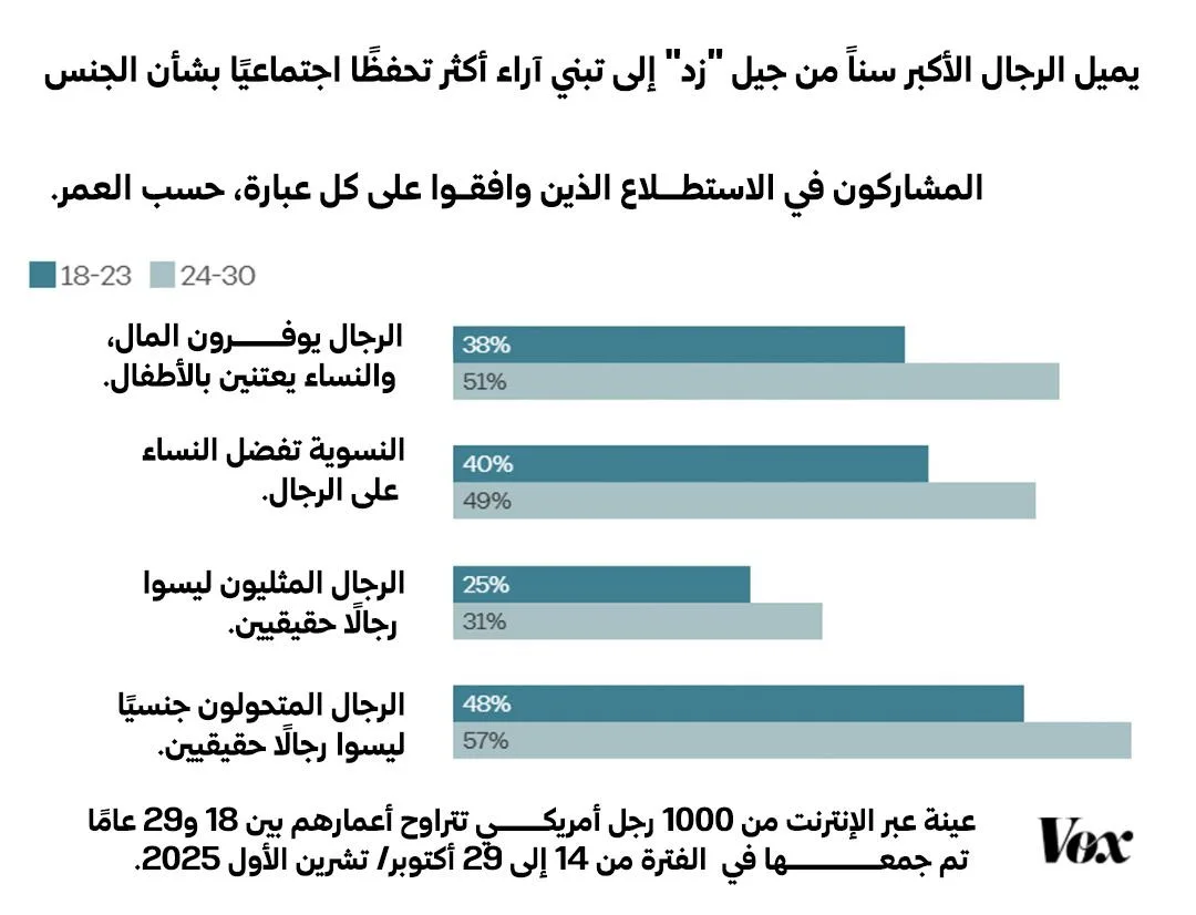 من الحماسة إلى السخط: كيف خسر ترامب الجيل "زد" بسرعة قياسية؟ 23 نون بوست
