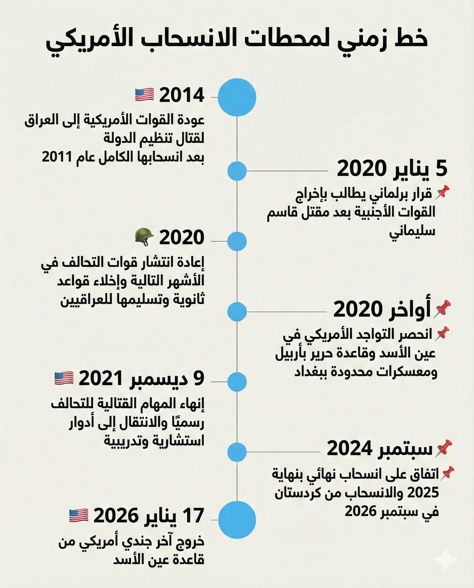 خط زمني لأبرز المحطات على طريق الانسحاب الأمريكي من العراق