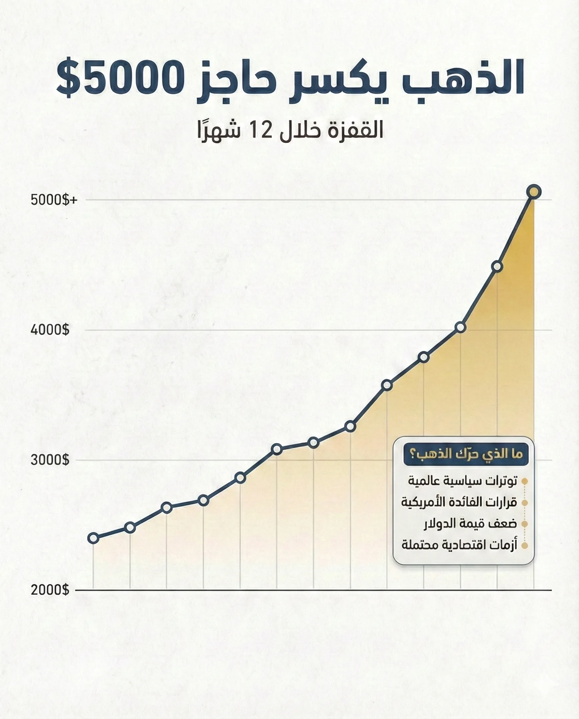 أسعار الذهب.. 3 أسباب وراء الصعود القياسي 22 فتح ترامب جبهات مواجهة اقتصادية حتى مع أقرب حلفاء واشنطن