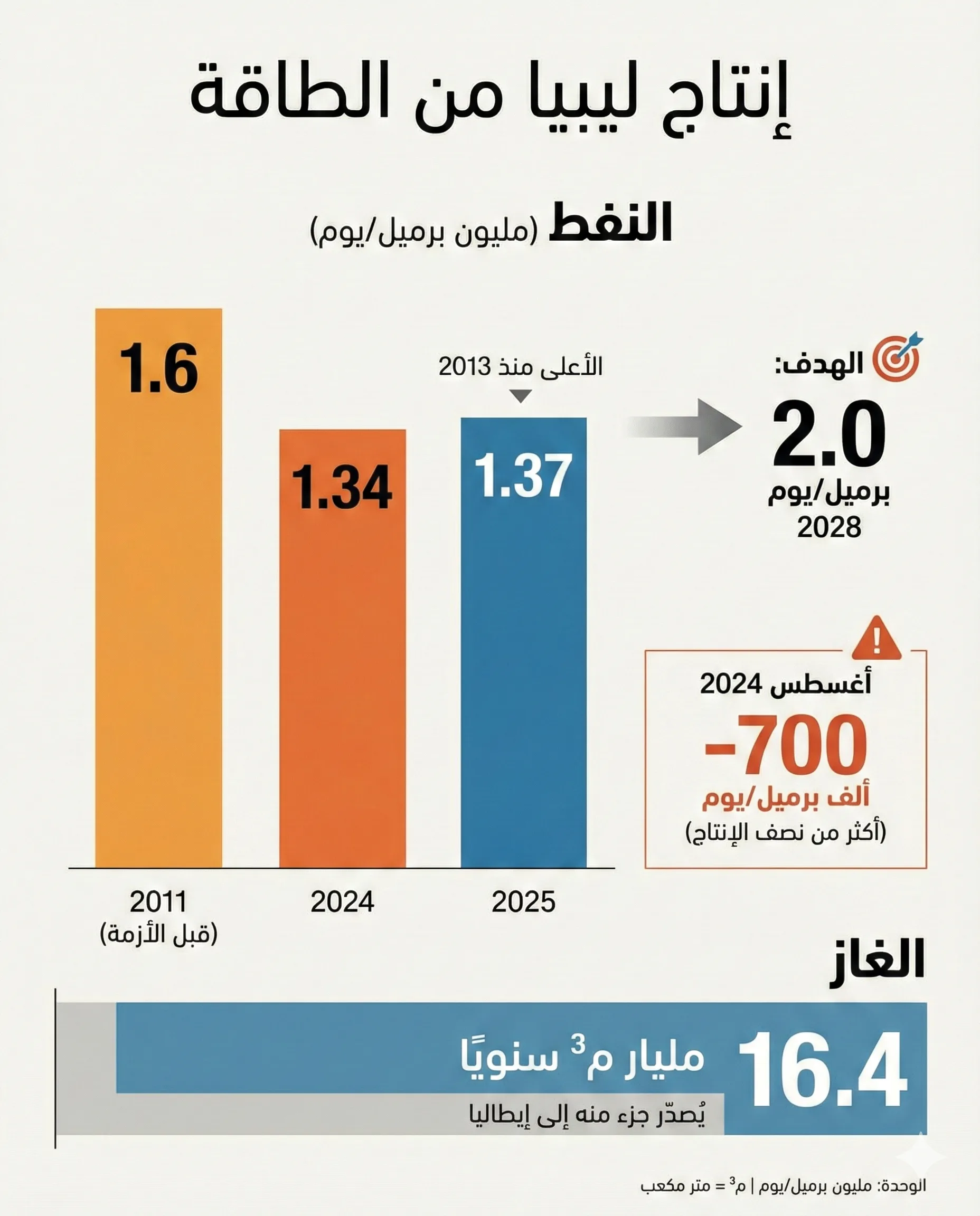 4 إنفوجرافات تشرح خريطة السيطرة والصراع على الطاقة في ليبيا 24 حجم الإنتاج الفعلي من الطاقة في ليبيا