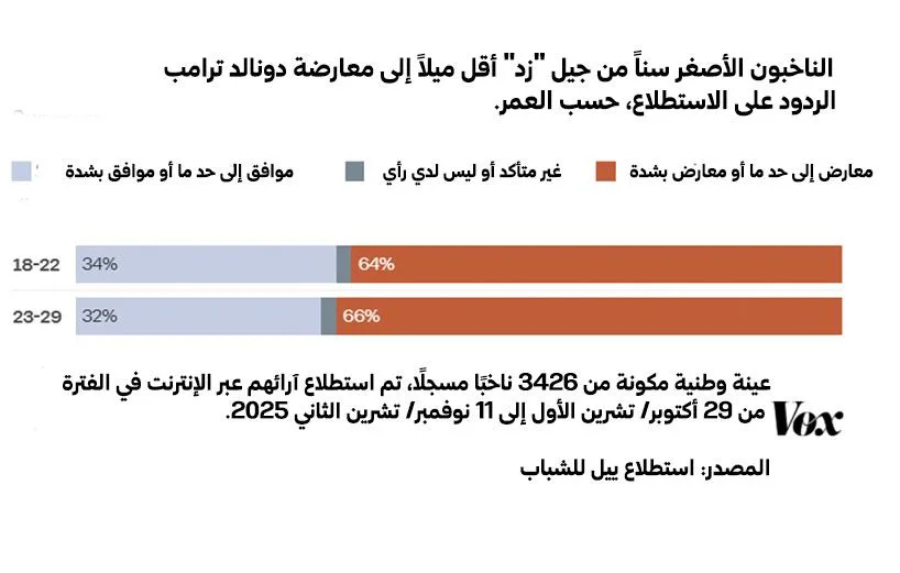 من الحماسة إلى السخط: كيف خسر ترامب الجيل "زد" بسرعة قياسية؟ 25 نون بوست