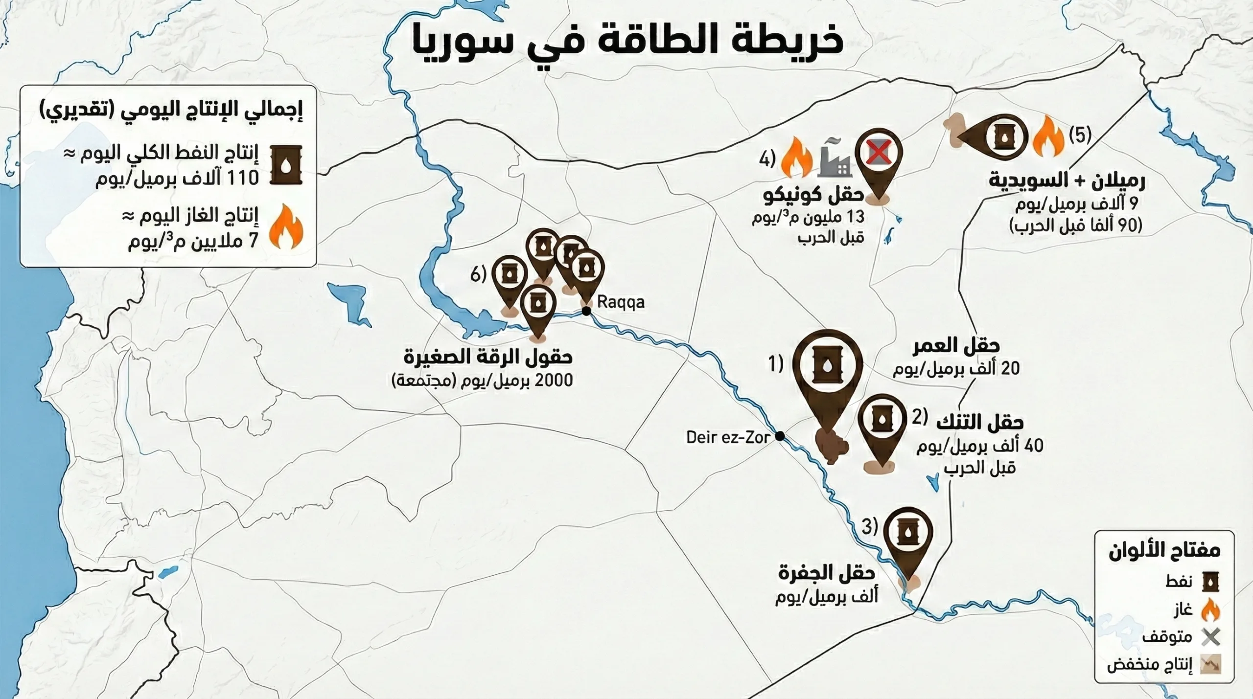 تمتاز المناطق المستعادة بوجود غالبية الحقول الكبيرة التي يعتمد عليها إنتاج النفط والغاز السوري