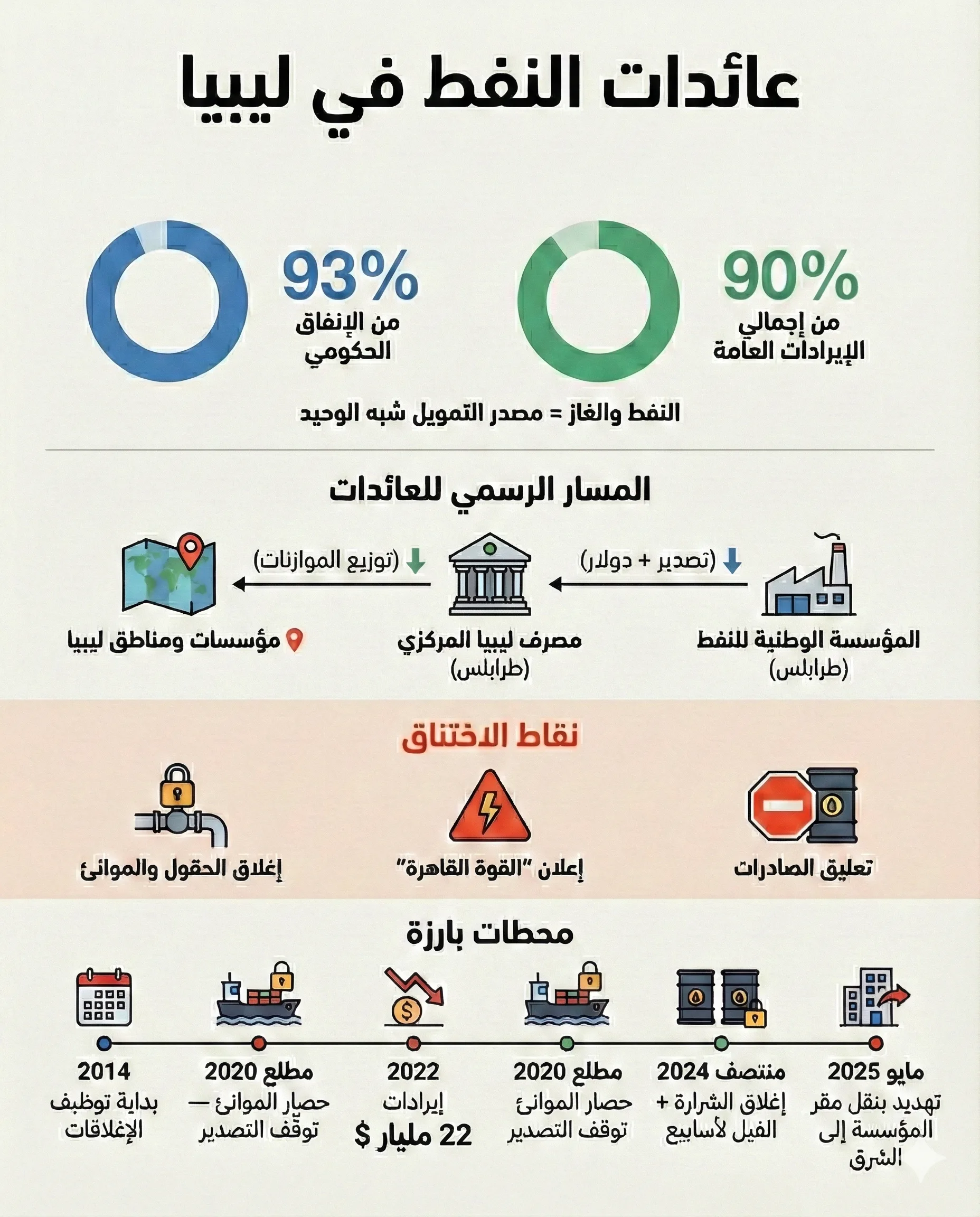 4 إنفوجرافات تشرح خريطة السيطرة والصراع على الطاقة في ليبيا 25 حجم عائدات النفط وأبرز المحطات على طريق صراع توزيع الإيرادات