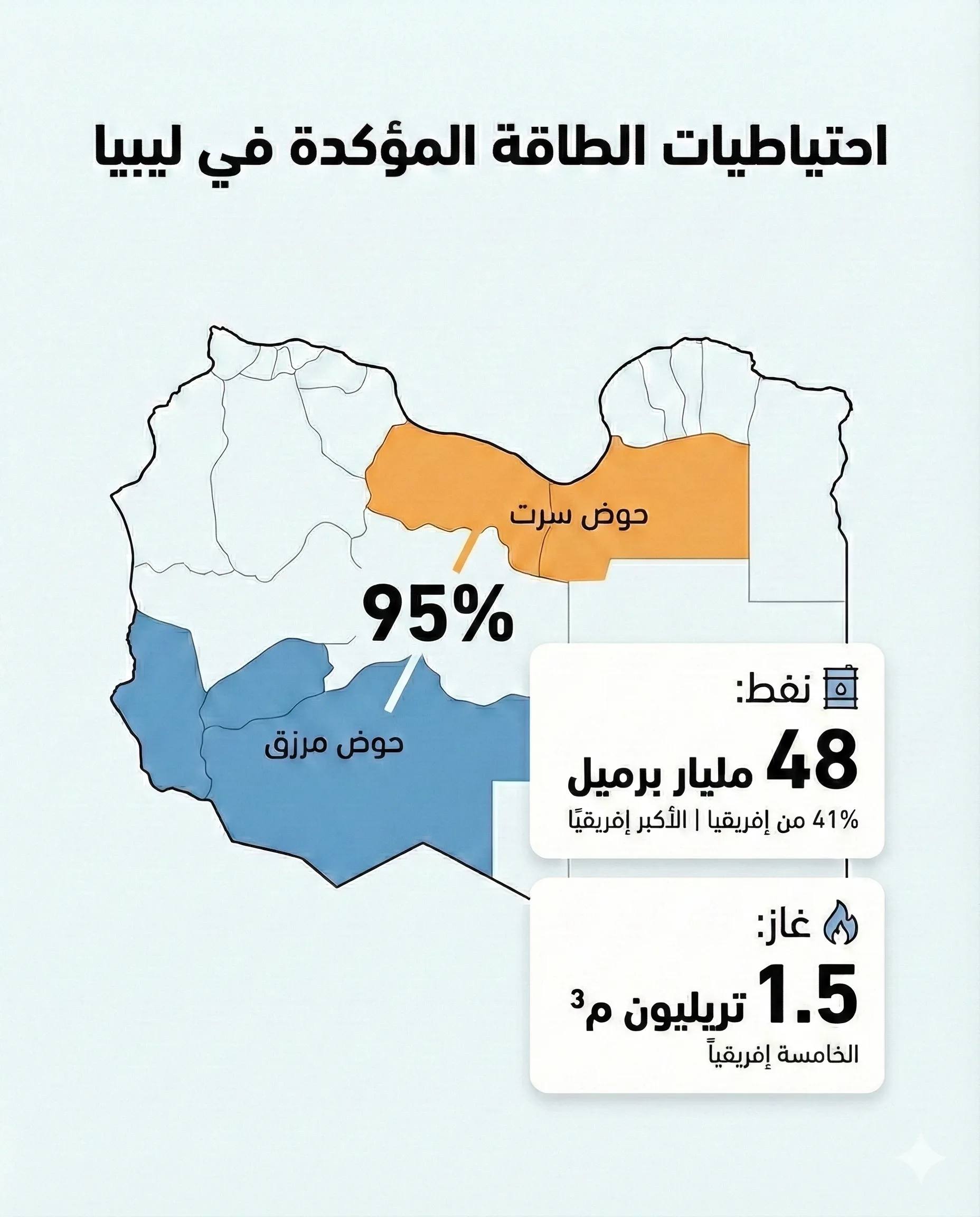 4 إنفوجرافات تشرح خريطة السيطرة والصراع على الطاقة في ليبيا 22 حجم احتياطيات الطاقة المؤكدة وأماكن تركزها في ليبيا