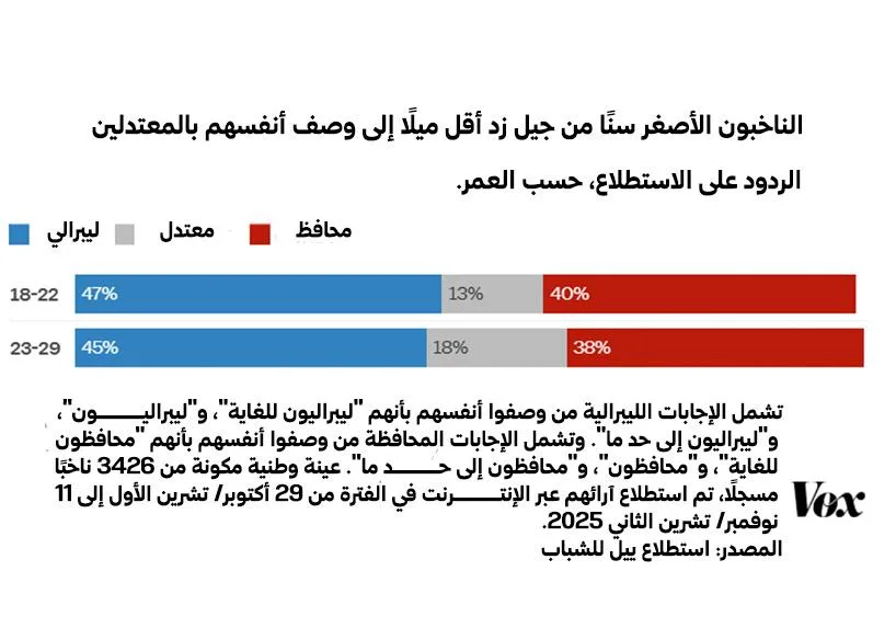 من الحماسة إلى السخط: كيف خسر ترامب الجيل "زد" بسرعة قياسية؟ 24 نون بوست