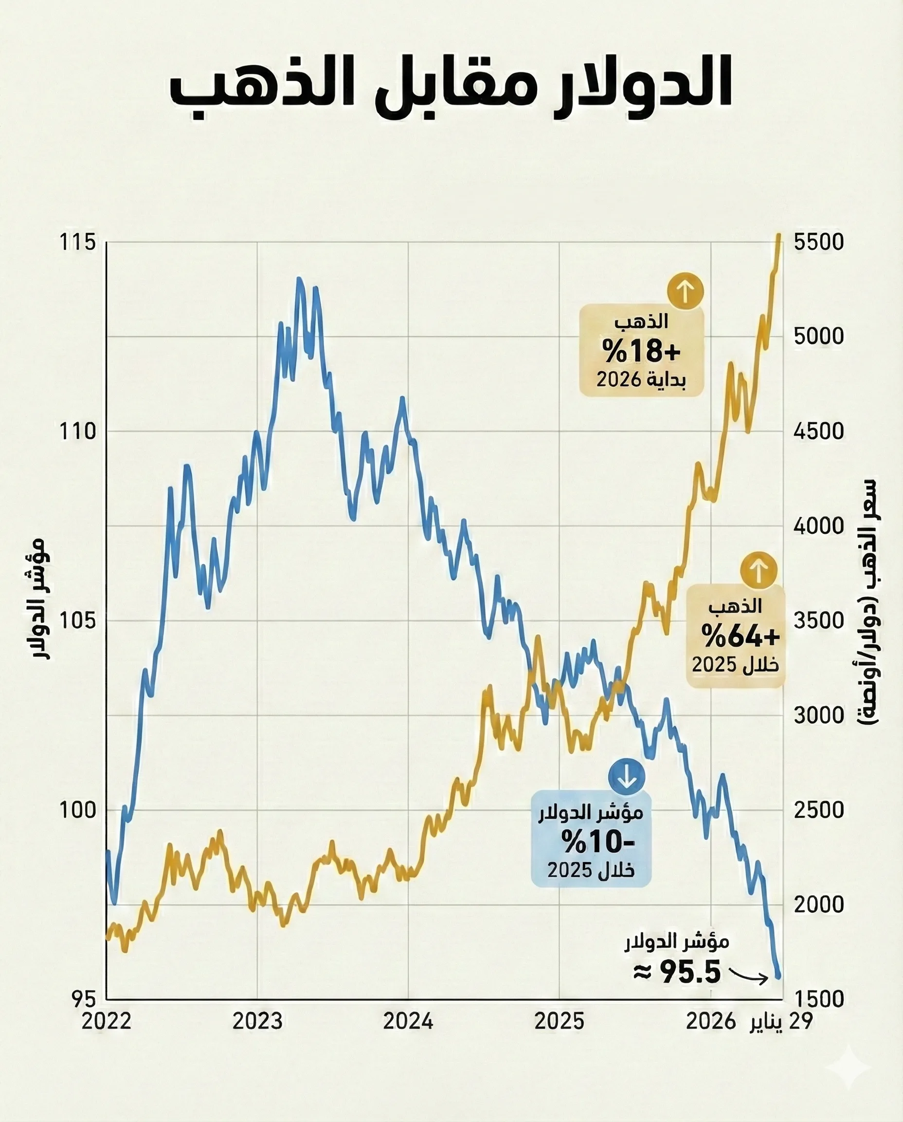 قفزت أسعار الملاذات الآمنة كالذهب إلى مستويات تاريخية تزامنا مع تراجع الدولار