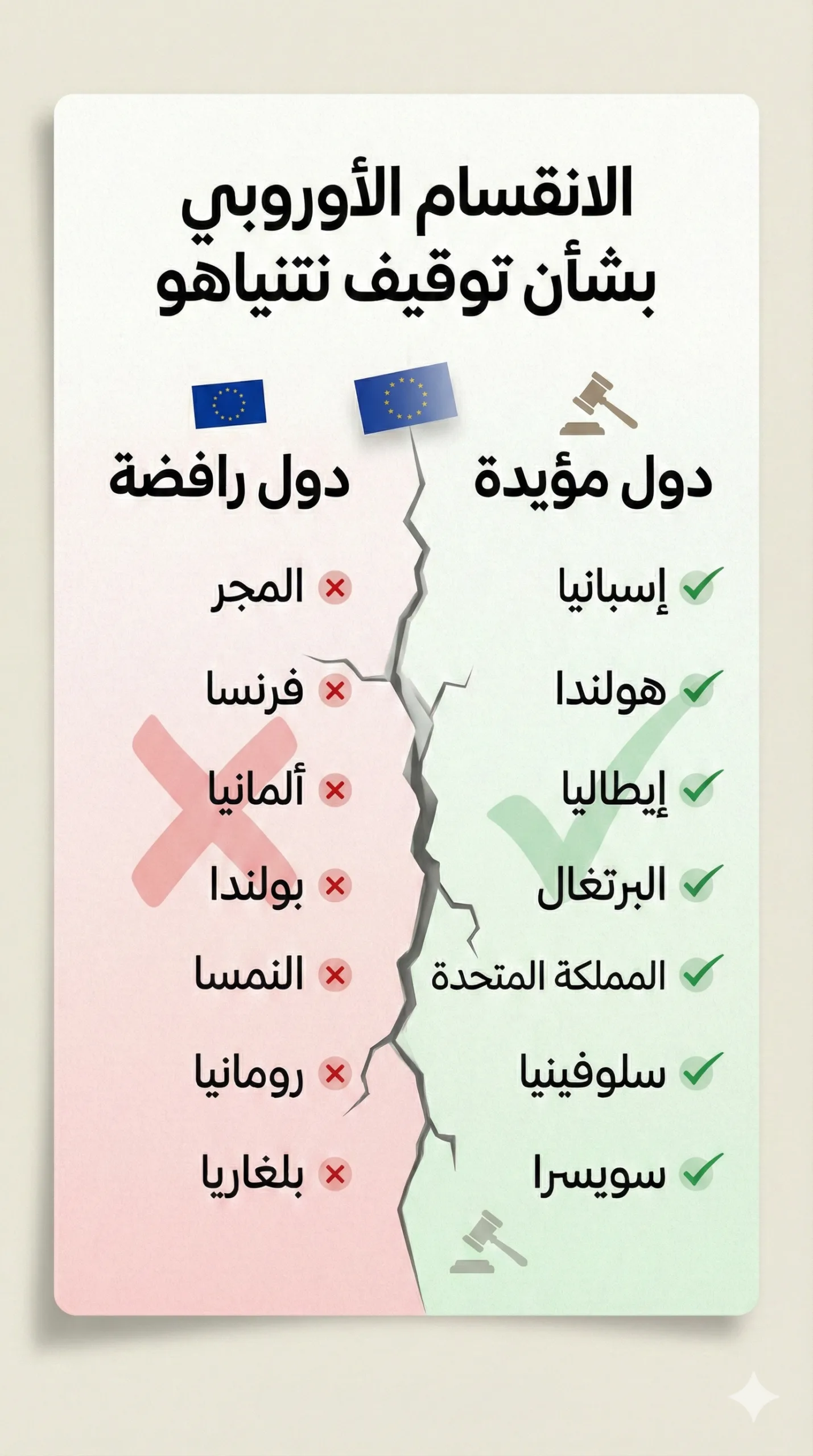 سارعت عدة دول أوروبية للتعبير عن اعتراضها على خطوة محكمة الجنايات الدولية