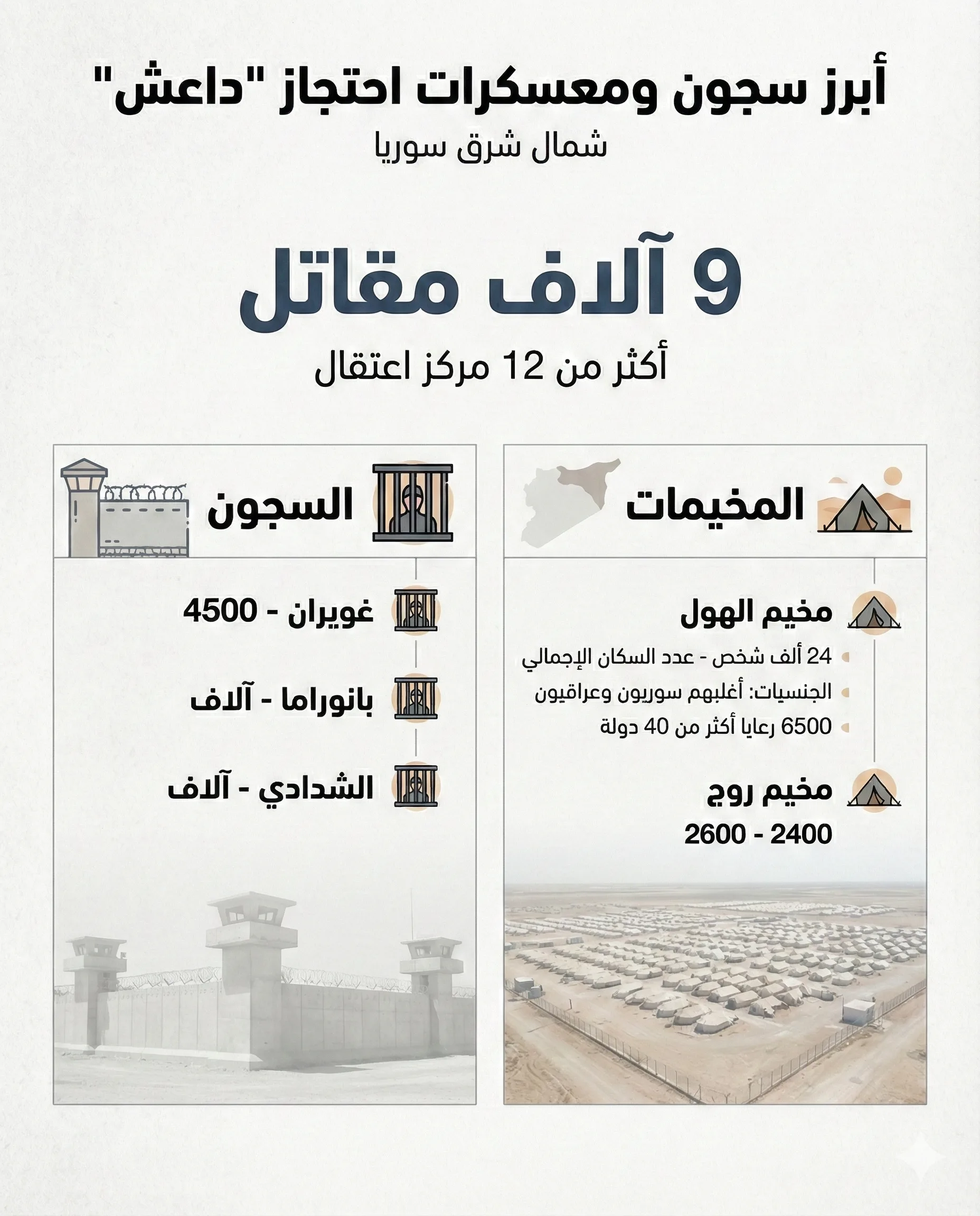 هذه السجون والمعسكرات توصف بأنها قنبلة موقوتة تهدد بأزمة أمنية وإنسانية